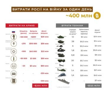 Russia spent about $130-140 billion on defense needs last year, according to Western experts