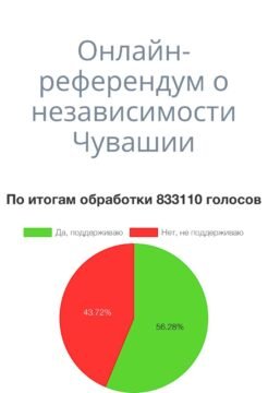 Online referenda for self-determination and independence of five regions colonized by Moscow ended