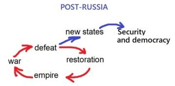 4 OPTIONS OF POST-RUSSIA:  BUT ALL WITH THE SAME RESULT –  INDEPENDENT NEW STATES!