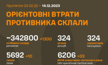 Putin indirectly confirmed that the Russian army lost 360 thousand people