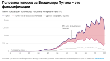 Дослідження «Нової-Європи»: близько половини голосів за Володимира Путіна на президентських виборах було вкинуто