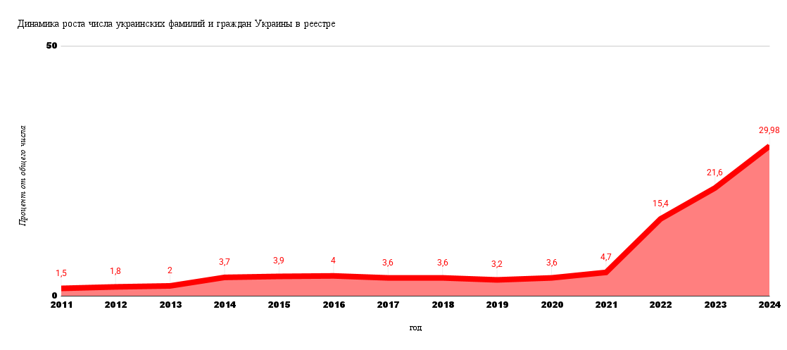 график роста преследования этнических украинцев по террористическим статьям